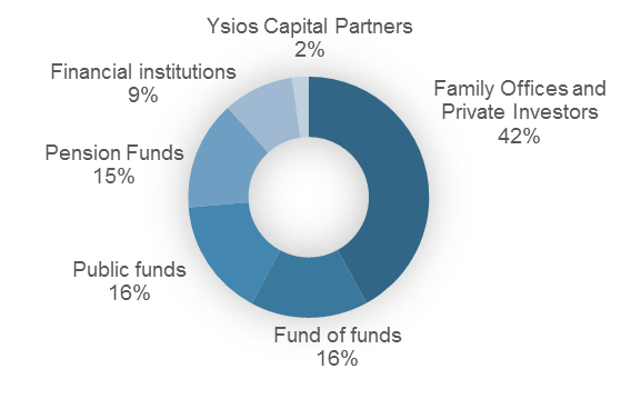 YBFII_Investors – Ysios Capital YBFII Innvierte_Investors